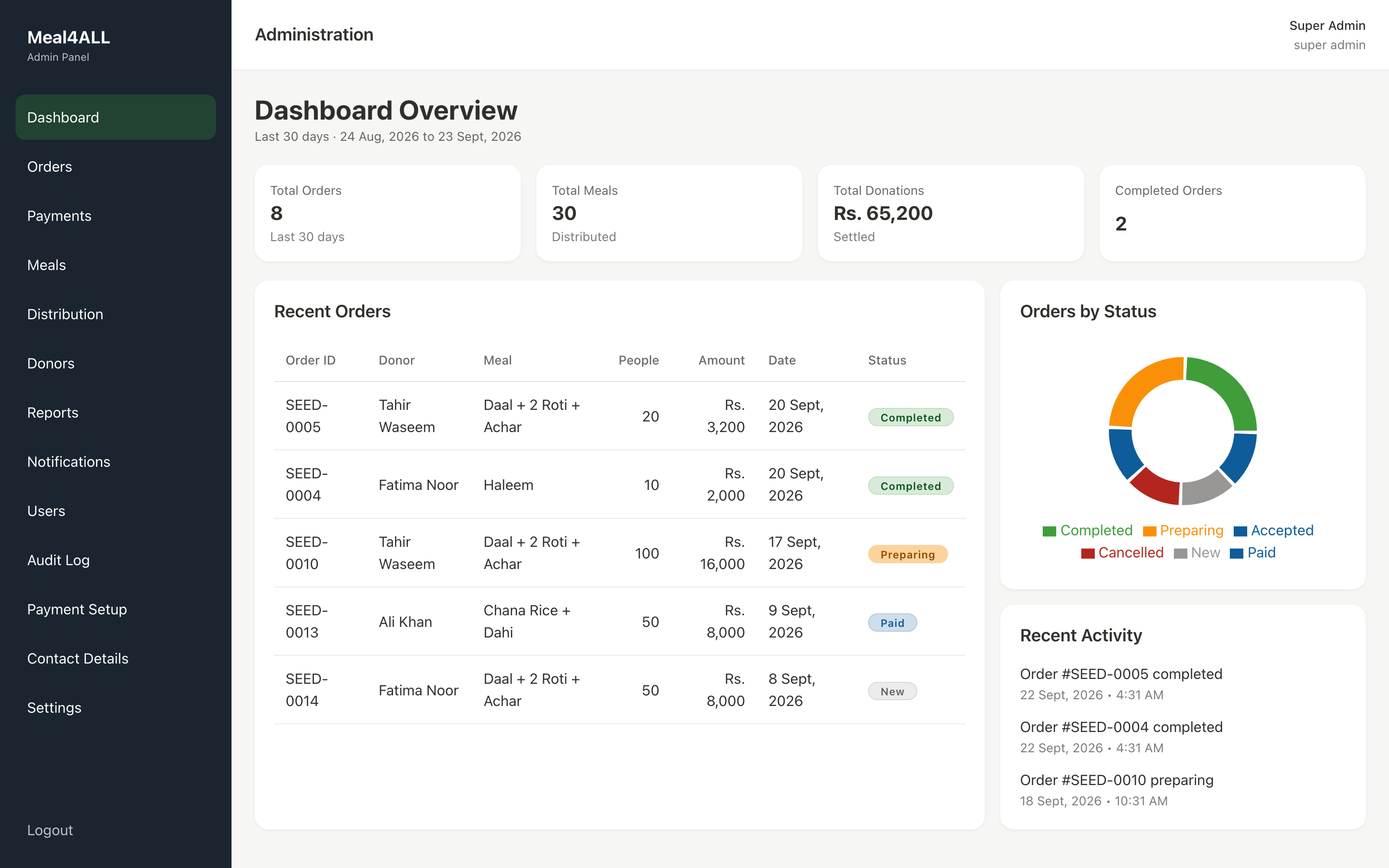 The Meal4ALL administration dashboard showing order totals, a recent orders table and a breakdown of orders by status.